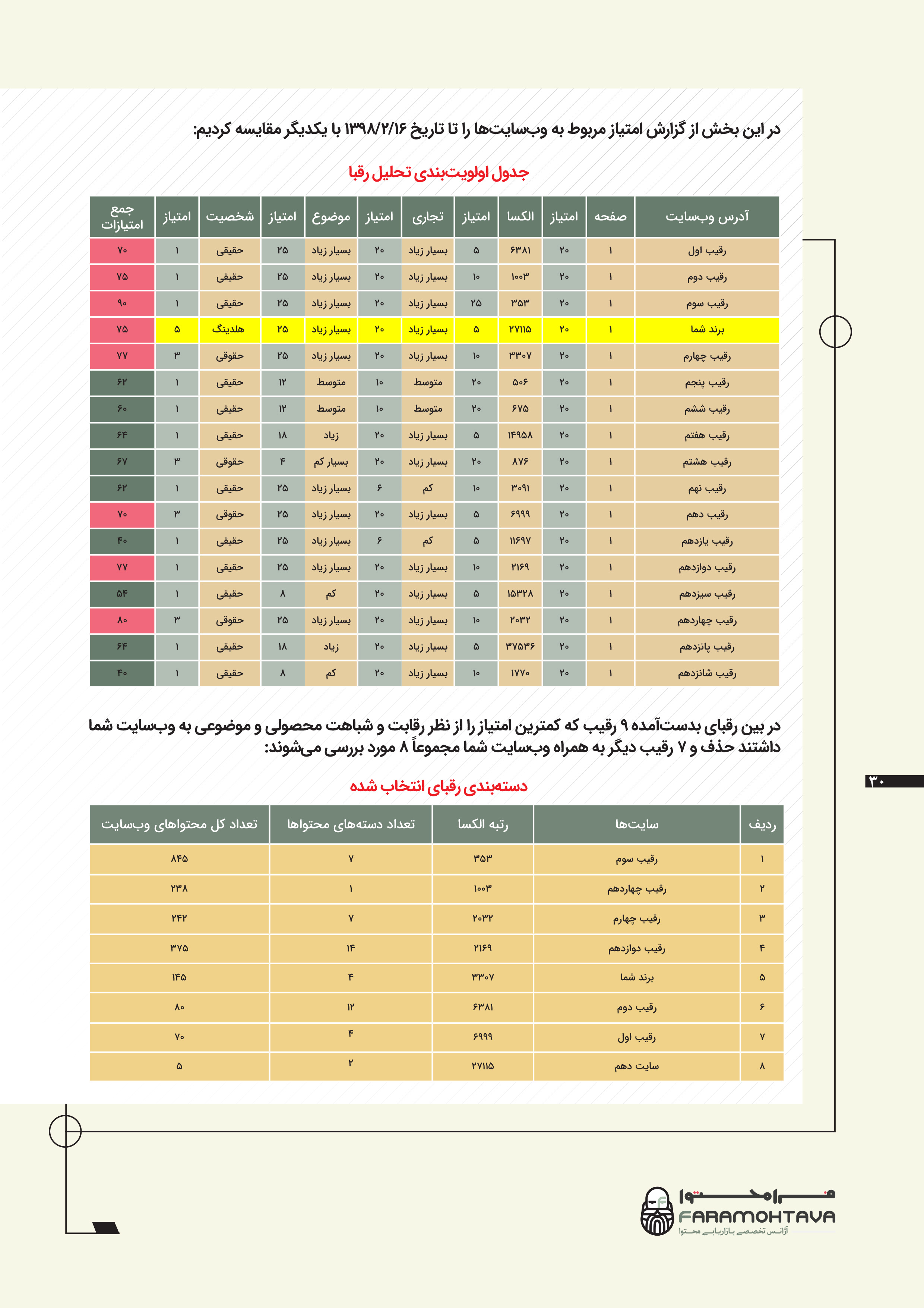 اولویت‌ بندی رقبا